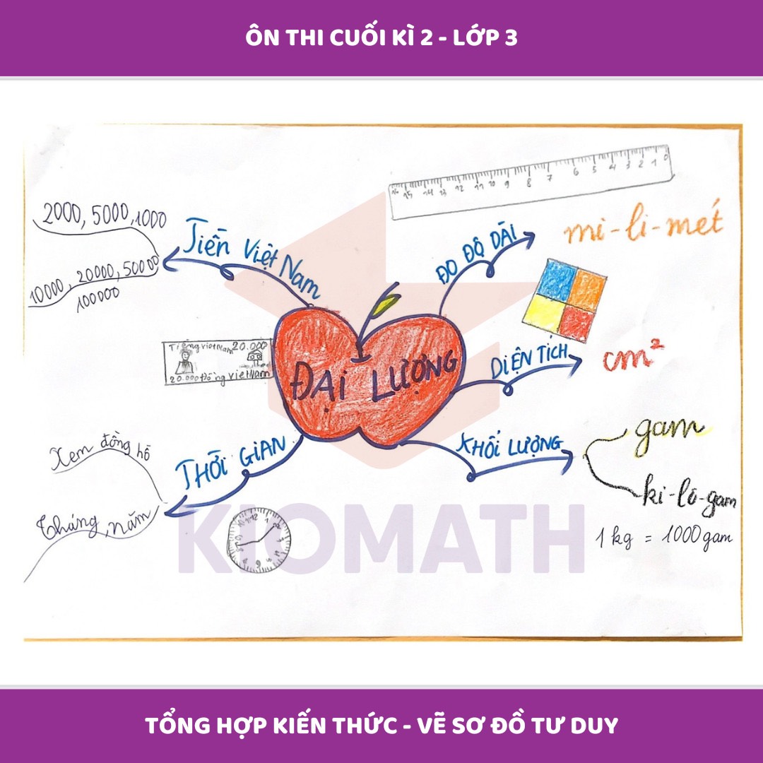 KẾ HOẠCH ÔN TẬP TOÁN HỌC KỲ II - LỚP 3